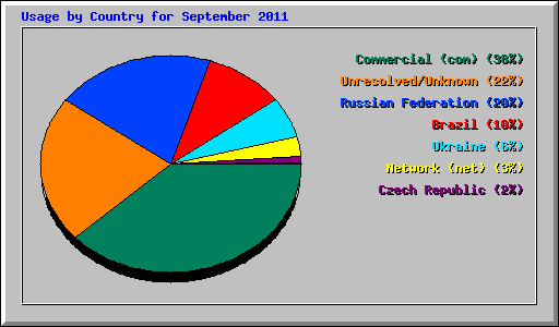 Usage by Country for September 2011