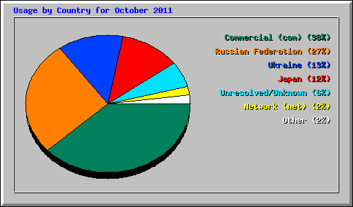 Usage by Country for October 2011