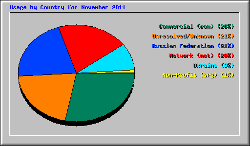 Usage by Country for November 2011