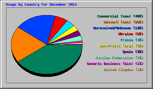 Usage by Country for December 2011