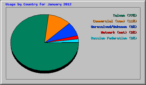 Usage by Country for January 2012