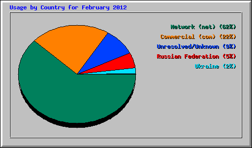 Usage by Country for February 2012