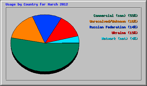 Usage by Country for March 2012