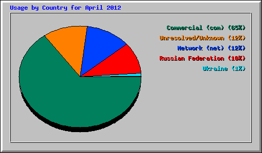 Usage by Country for April 2012