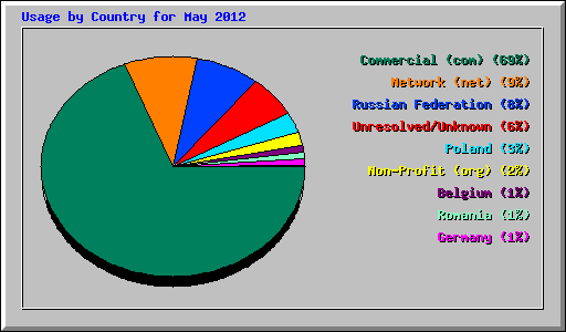 Usage by Country for May 2012