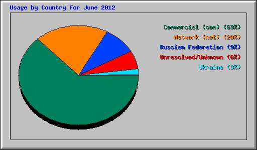 Usage by Country for June 2012