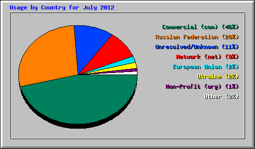 Usage by Country for July 2012