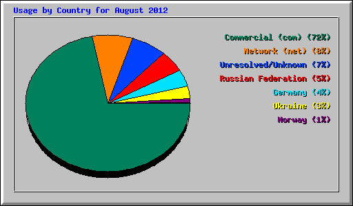 Usage by Country for August 2012