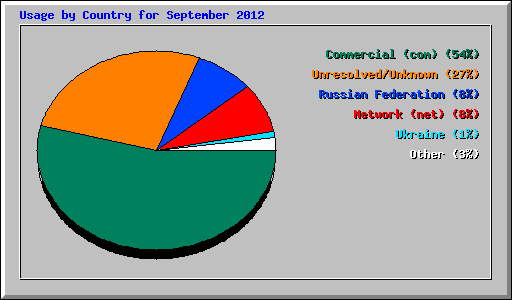 Usage by Country for September 2012