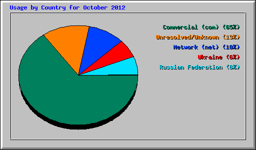 Usage by Country for October 2012