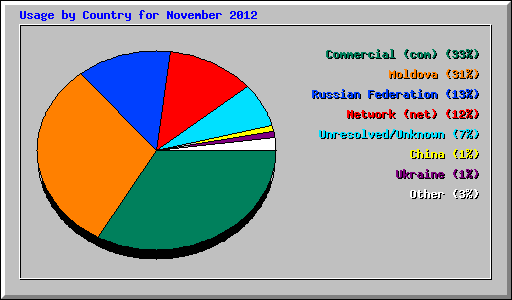 Usage by Country for November 2012