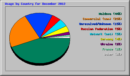Usage by Country for December 2012