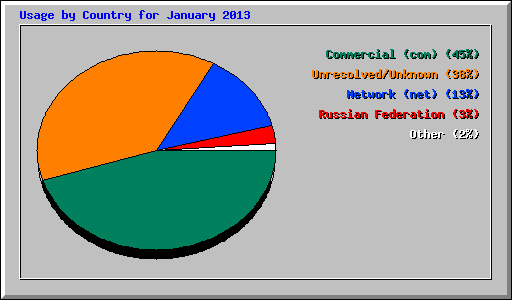 Usage by Country for January 2013