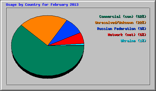 Usage by Country for February 2013