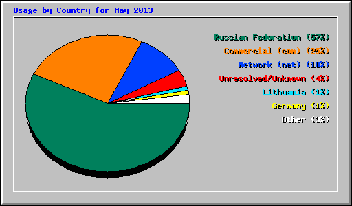 Usage by Country for May 2013
