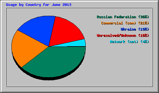 Usage by Country for June 2013