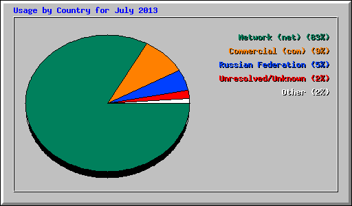 Usage by Country for July 2013