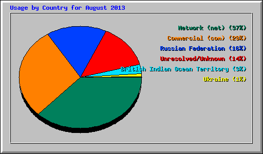 Usage by Country for August 2013