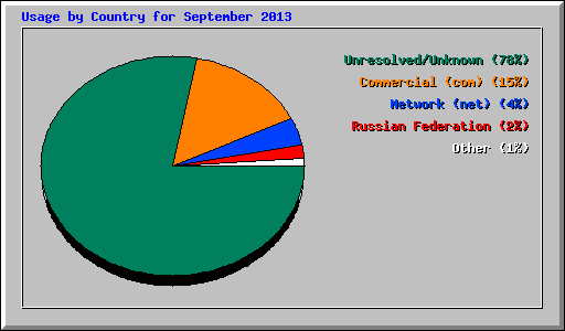 Usage by Country for September 2013