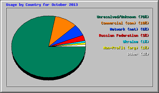 Usage by Country for October 2013