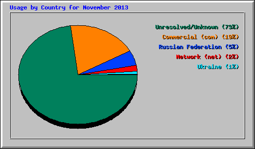 Usage by Country for November 2013