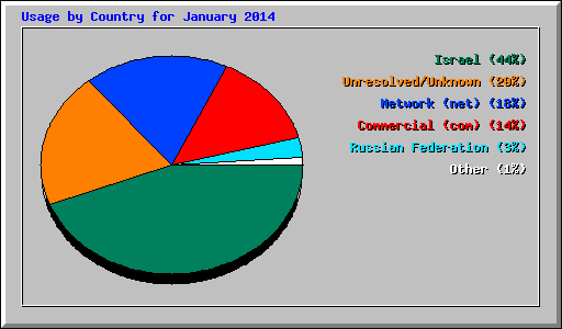 Usage by Country for January 2014