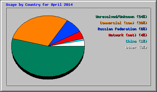Usage by Country for April 2014