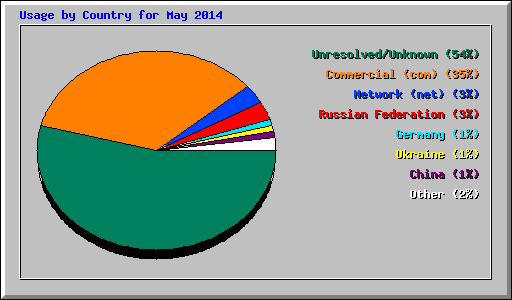 Usage by Country for May 2014