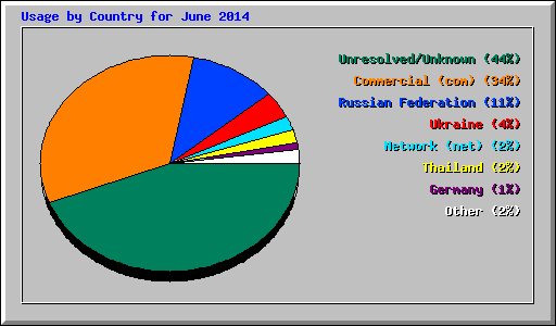 Usage by Country for June 2014