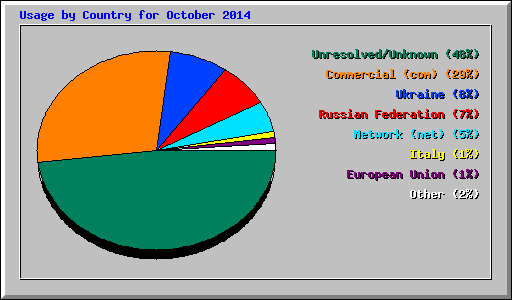 Usage by Country for October 2014