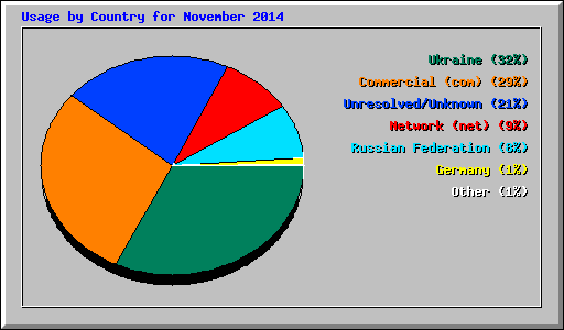Usage by Country for November 2014