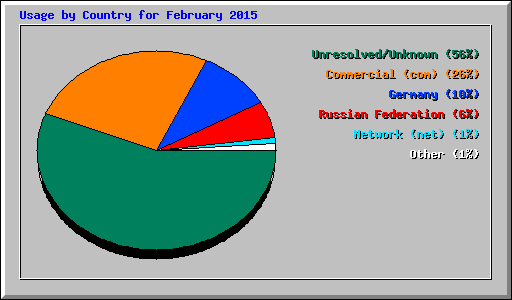 Usage by Country for February 2015