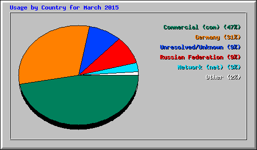 Usage by Country for March 2015