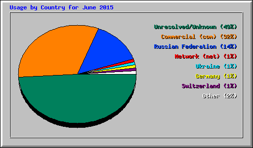 Usage by Country for June 2015