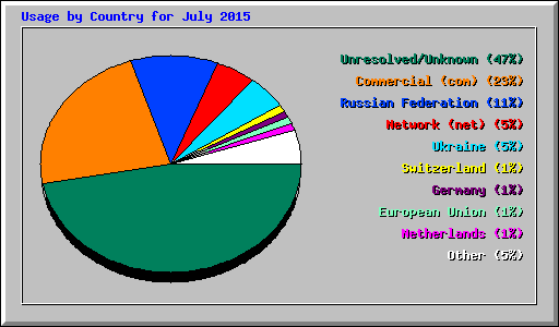 Usage by Country for July 2015