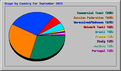 Usage by Country for September 2015