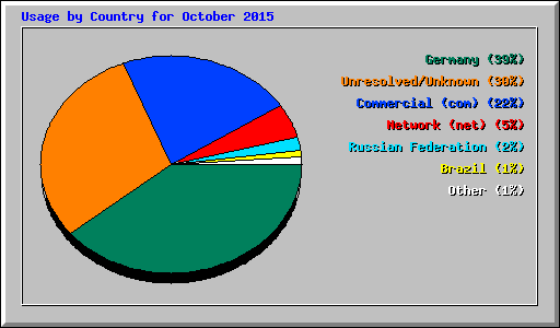 Usage by Country for October 2015