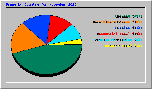 Usage by Country for November 2015
