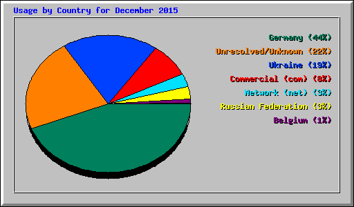 Usage by Country for December 2015