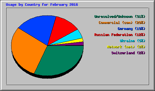 Usage by Country for February 2016