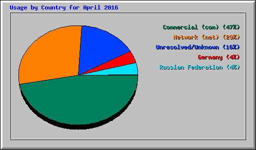 Usage by Country for April 2016
