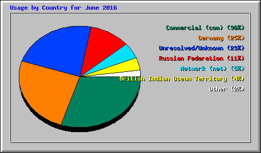 Usage by Country for June 2016