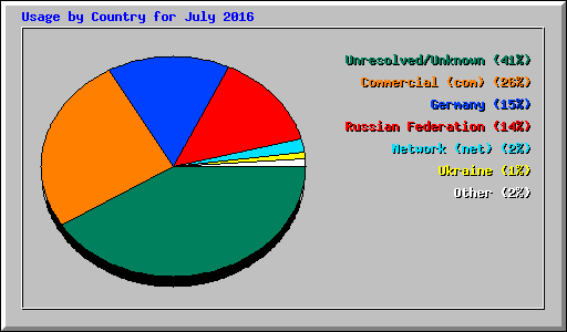 Usage by Country for July 2016