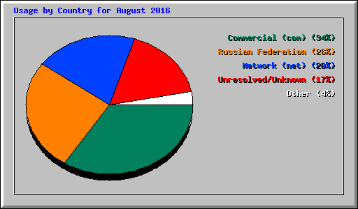 Usage by Country for August 2016