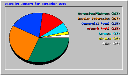Usage by Country for September 2016