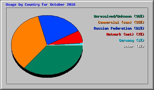Usage by Country for October 2016