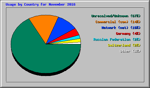 Usage by Country for November 2016