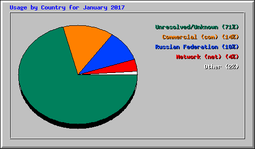 Usage by Country for January 2017