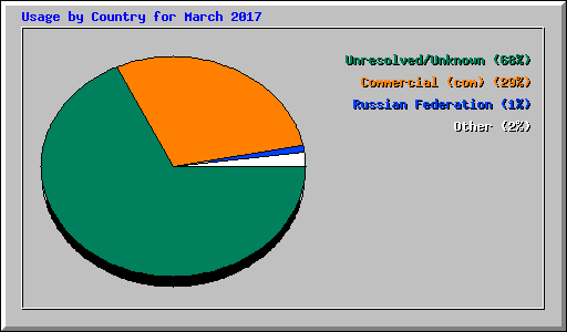 Usage by Country for March 2017