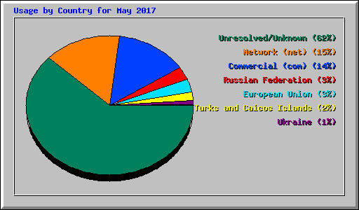 Usage by Country for May 2017